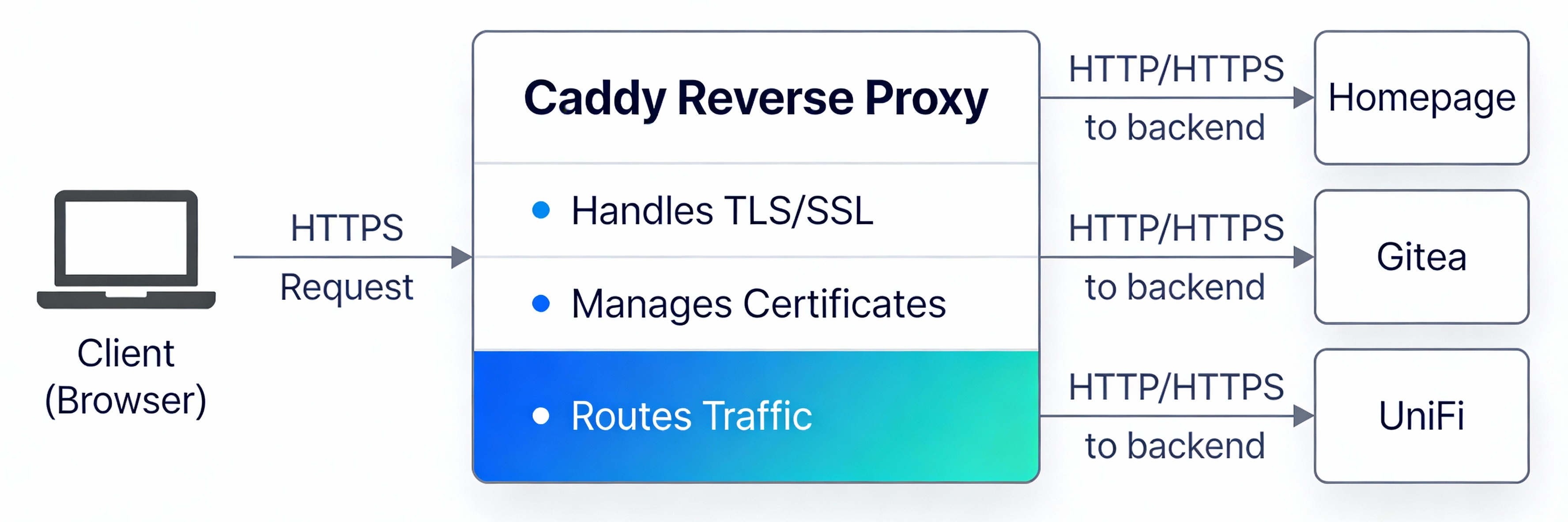 Reverse proxy architecture diagram showing Caddy routing requests to backend services