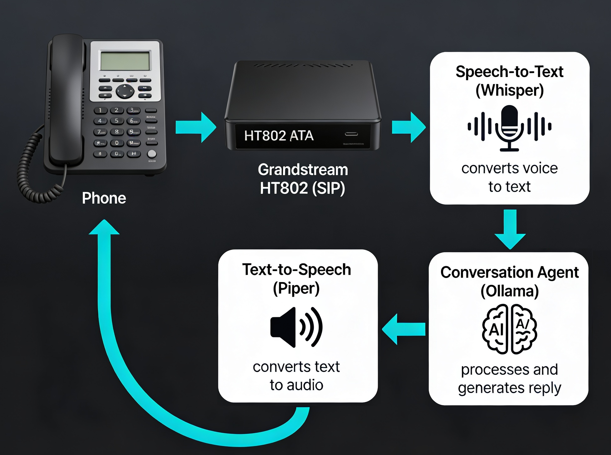 Voice assistant pipeline